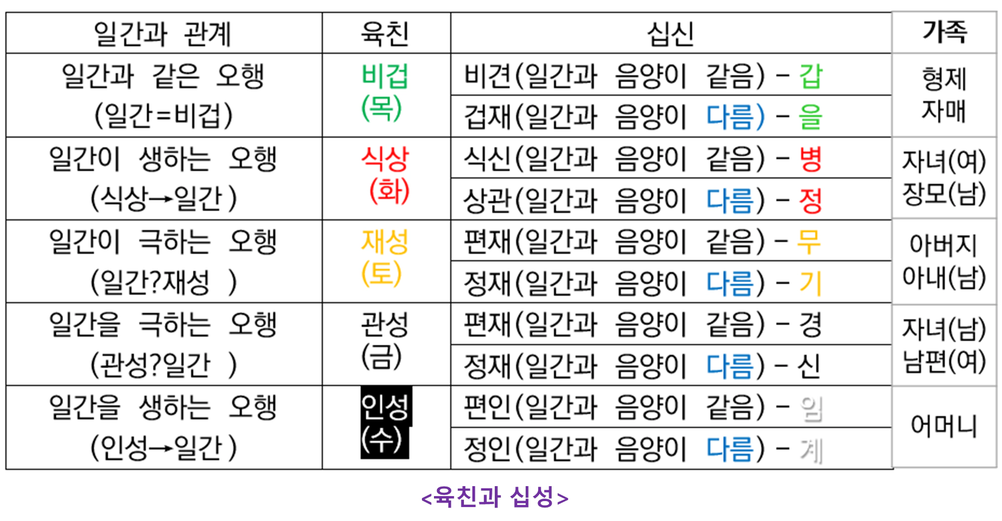 십성 십신 육친 육신
