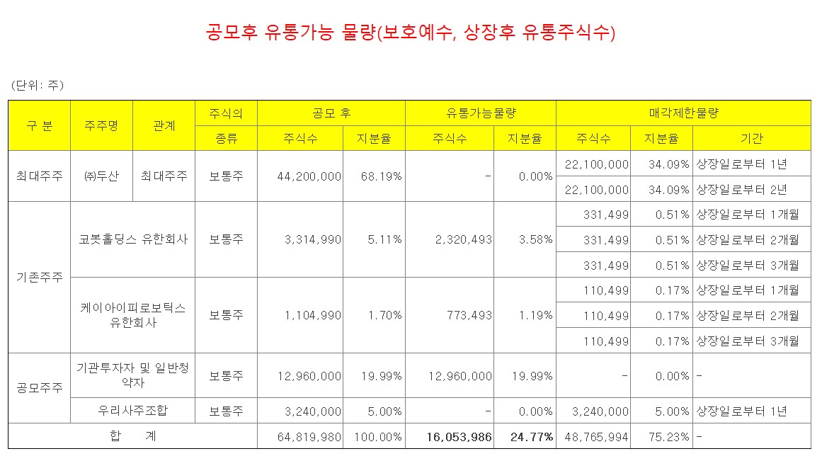 두산로보틱스 공모주 - 상장 후 유통물량
