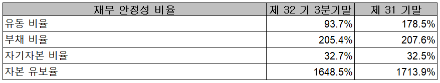 네패스 재무 안정성 비율 (2021년 3분기)
