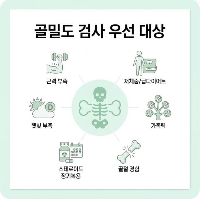 40대 여성 골밀도 검사 우선 대상(저체중&amp;#44; 가족력&amp;#44; 골절 경험&amp;#44; 약 복용 등)을 정리한 체크리스트 인포그래픽