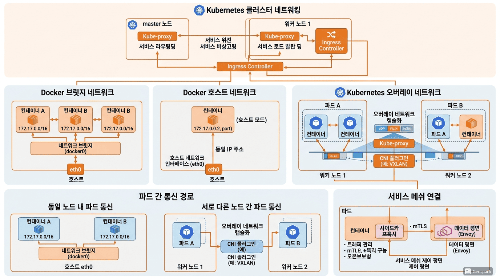 도커/쿠버네티스 네트워크 완전 가이드 참고 이미지