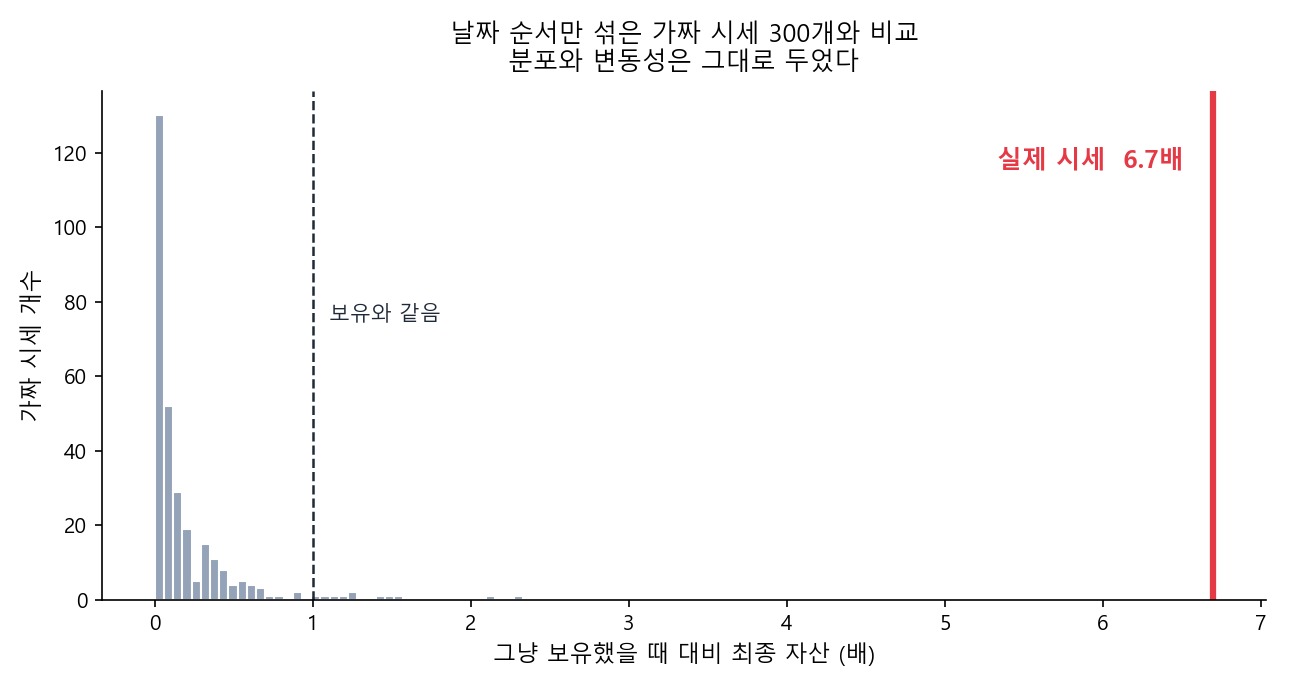 랜덤화 검정. 가짜 시세 300개는 1배 아래에 몰려 있고 실제 시세만 6.7배 자리에 홀로 있다