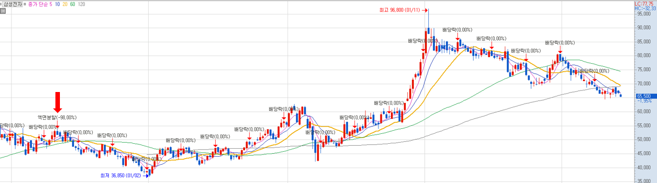삼성전자_주가차트