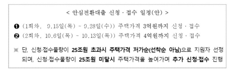 안심 전환대출 신청&#44; 접수 표