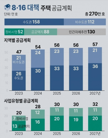 부동산 8·16 대책 5년간 주택 270만채 공급