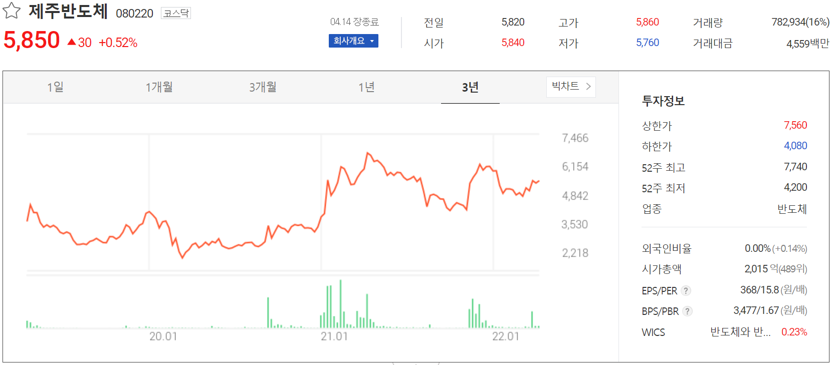 제주반도체 - 주가 정보(2022.04.14)