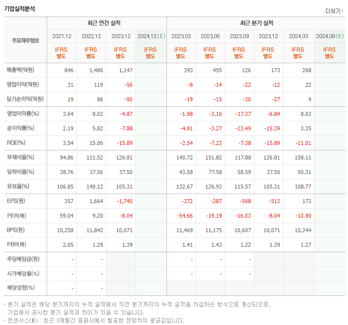 조비_실적