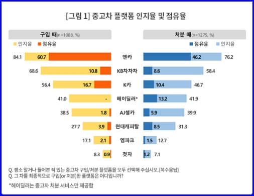 중고차 플랫폼 이용별 현황 차트 이미지