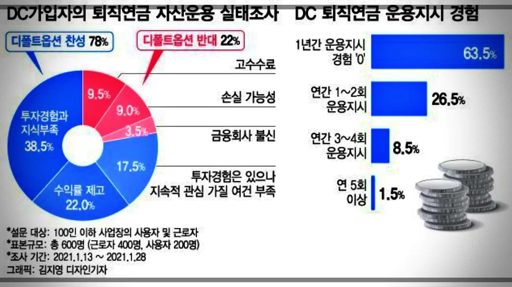 DC가입자-퇴직연금-자산운용-실태조사