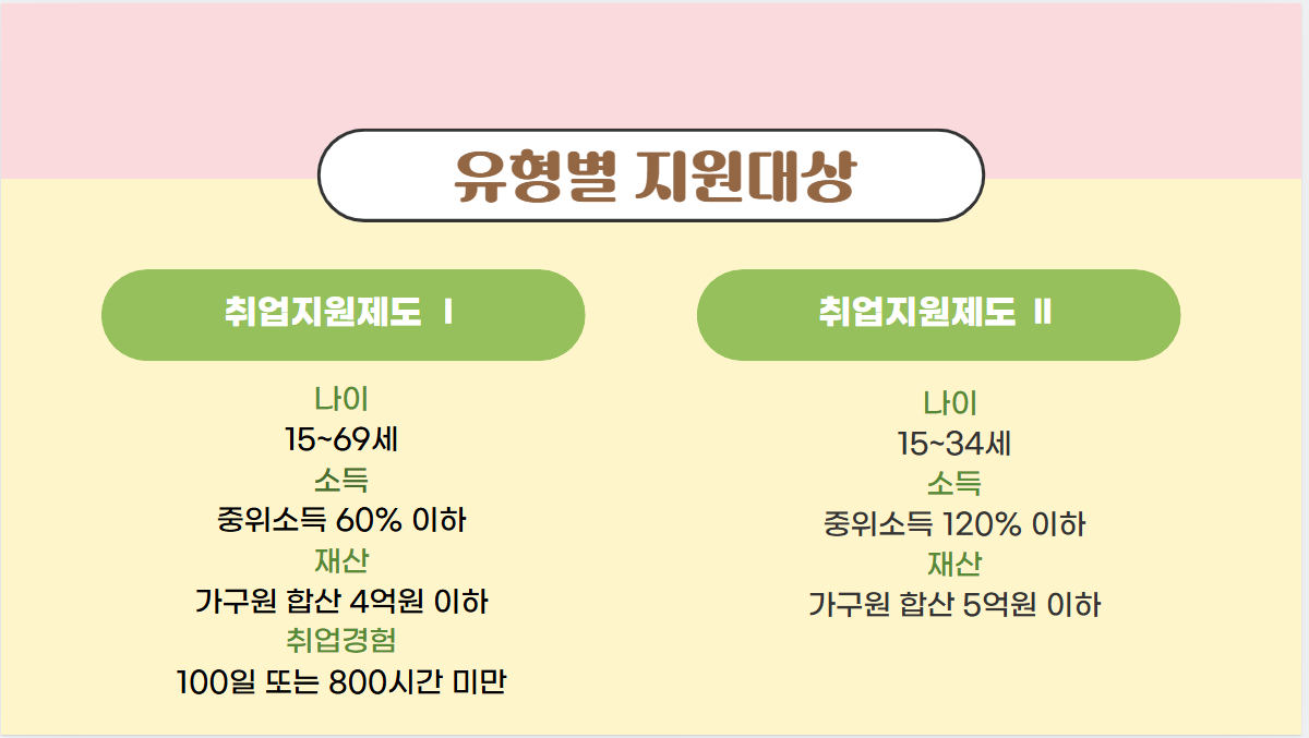 취업지원제도 유형별 지원대상