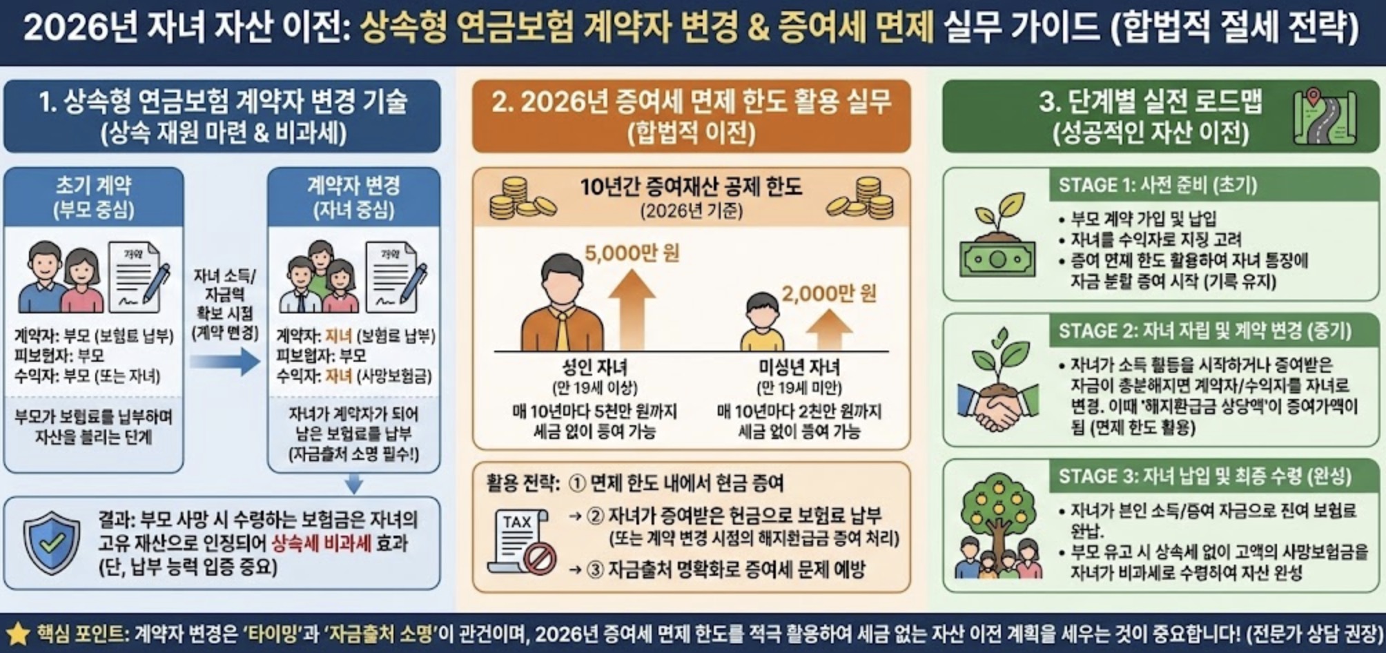 자녀에게 증여세 없이 자산을 이전하기 위한 상속형 연금보험의 계약자 변경 기술 및 2026년 증여세 면제 한도 활용 실무 가이드
