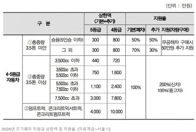 조기폐차지원금