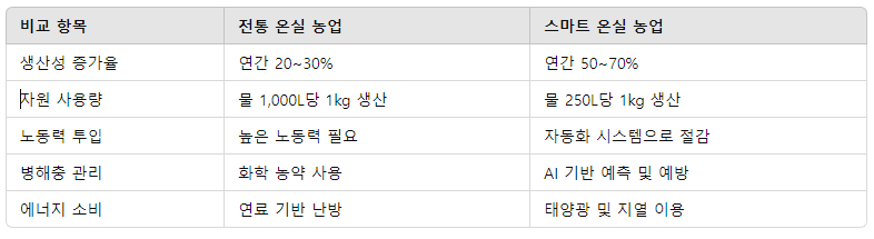 온실에서의 스마트팜 기술 적용 사례 – 스마트 온실의 자동화 시스템 및 효율성 비교