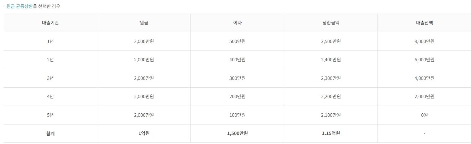 하나저축은행 햇살론, 온라인햇살론 대상자, 금리 상세 안내