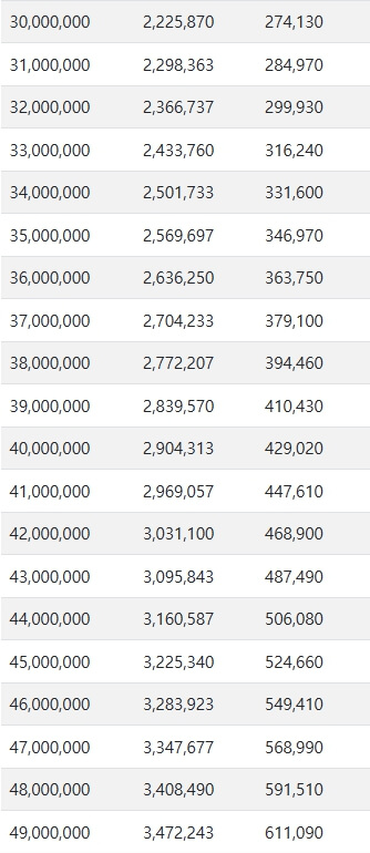 연봉 3000만 원 ~ 4900만 원 실수령액