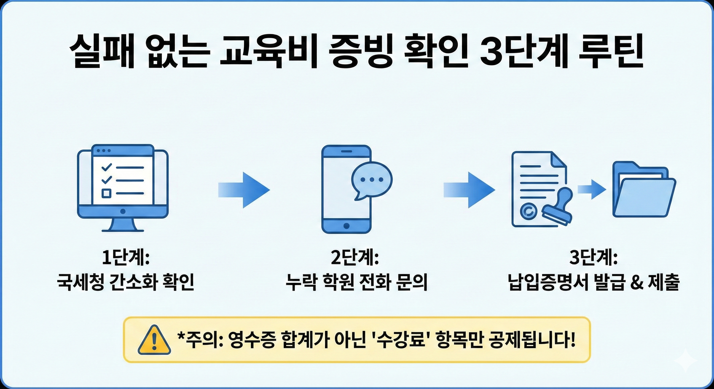 증빙 확인 3단계 루틴 인포그래픽