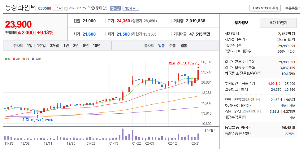 동성화인텍 일봉차트