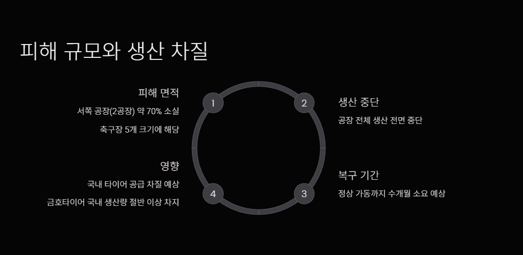 광주 금호타이어 공장 화재: 원인, 피해 규모, 진화 현황 총정리