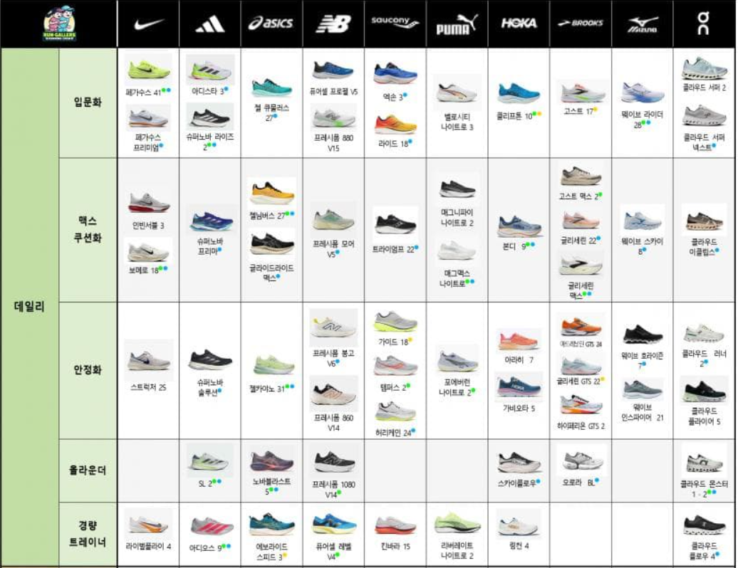 런닝화 계급도 총정리