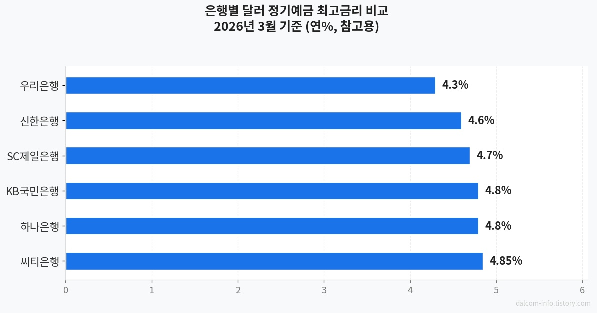 은행별 달러예금 금리 비교