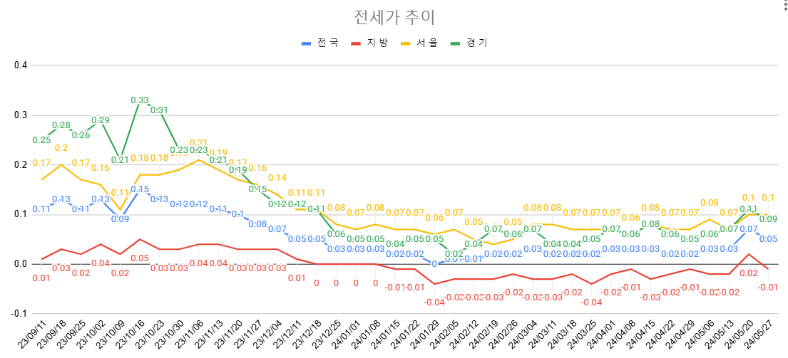 5월 4주차 전세가 추이