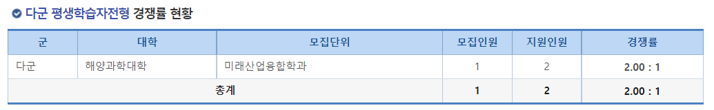 2023학년도 경상국립대학교 정시 다군 평생학습자전형 경쟁률 현황