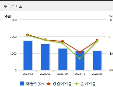 삼부토건 분기 주가 수익성