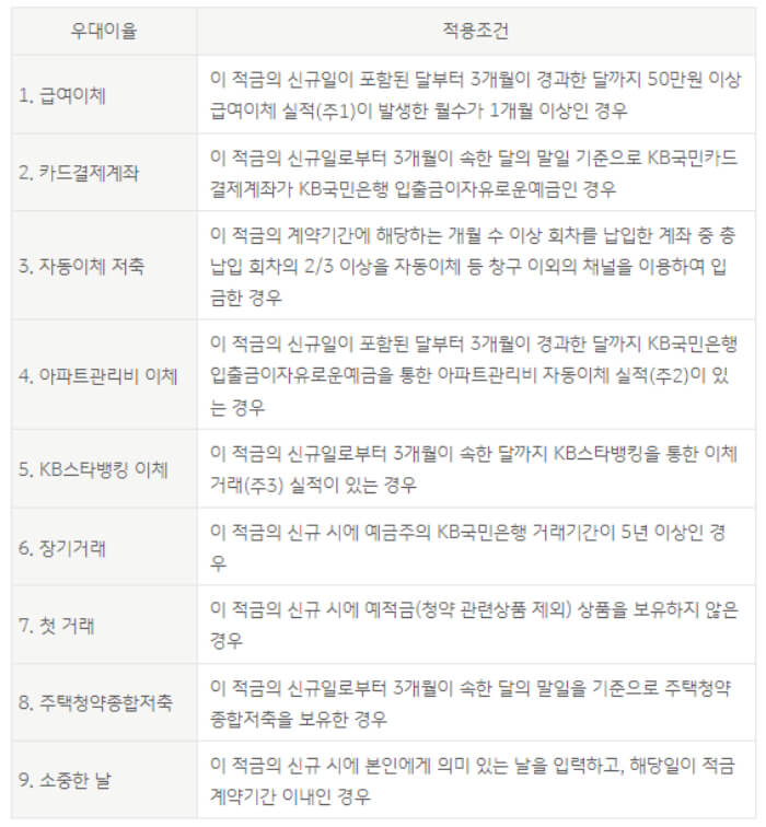 적금-우대금리-설명글