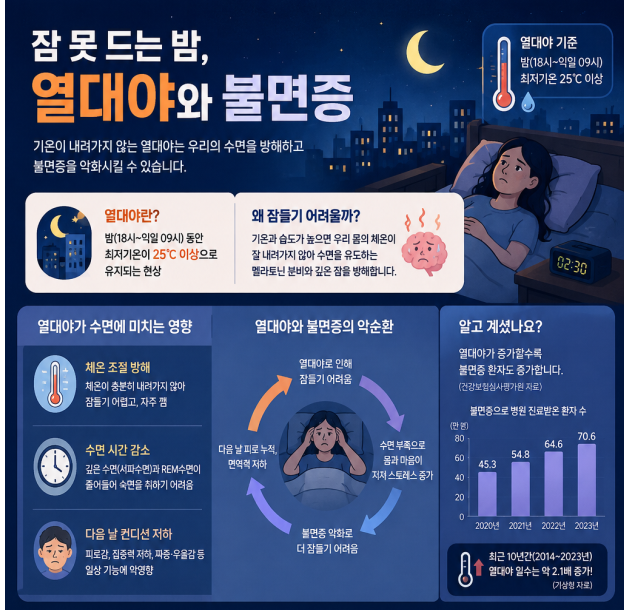 열대야와 불면증