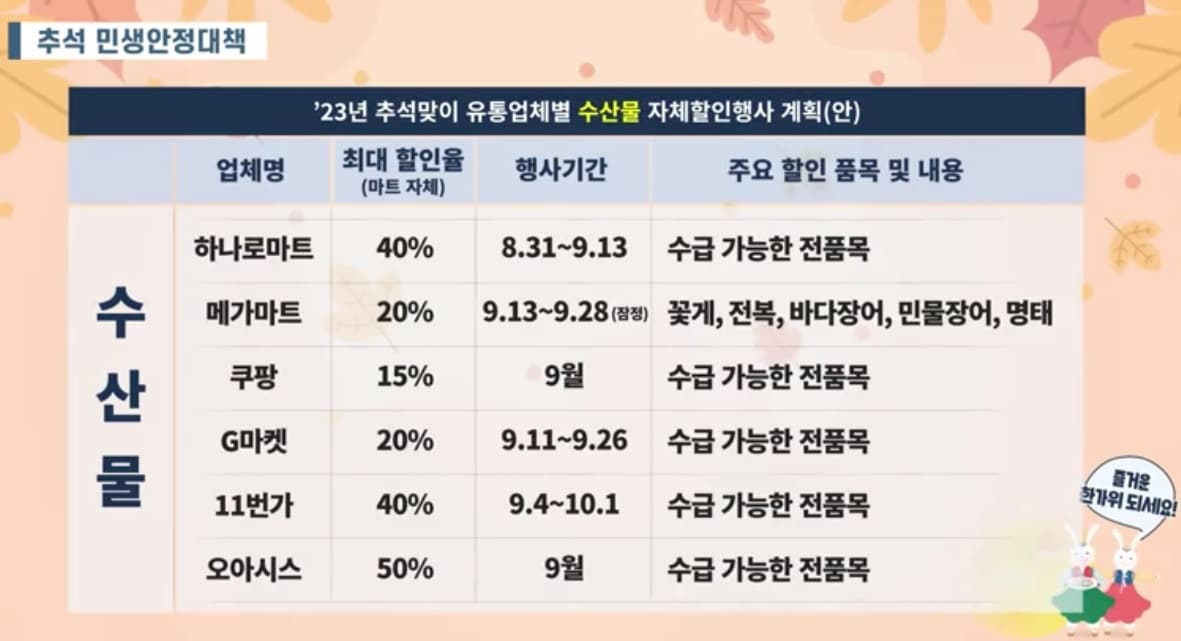 명절장바구니할인혜택민생안정대책