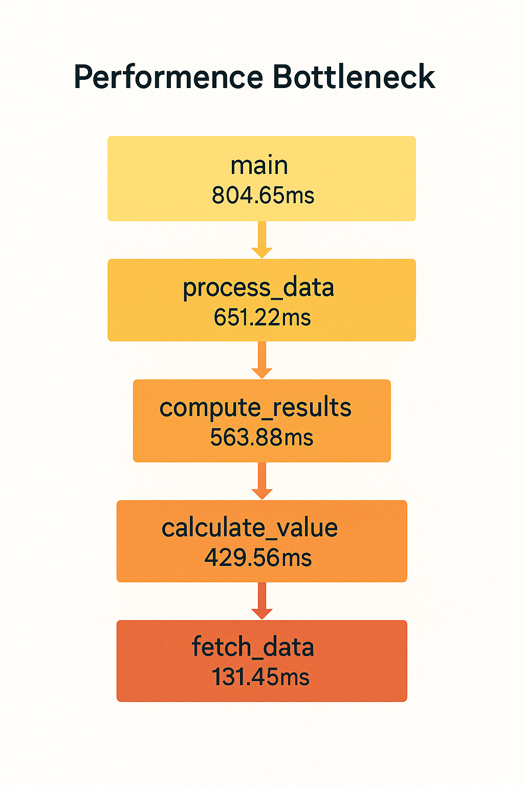 Performance bottleneck analysis chart showing function execution times and call hierarchy