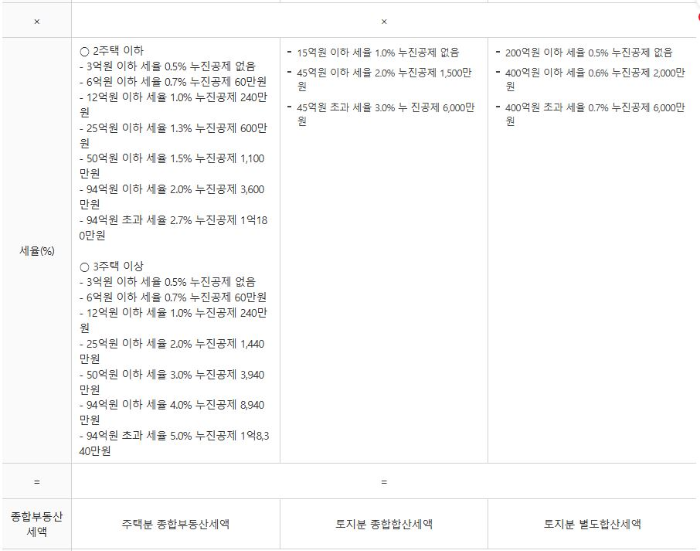 종합부동산세-계산흐름도