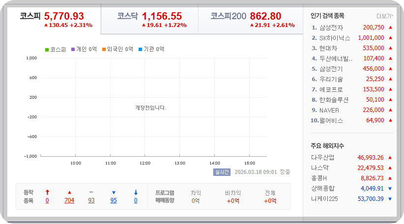 2026-03-18, 오전 09시 02분 한국증시현황 [이미지=네이버 Pay 증권 제공]