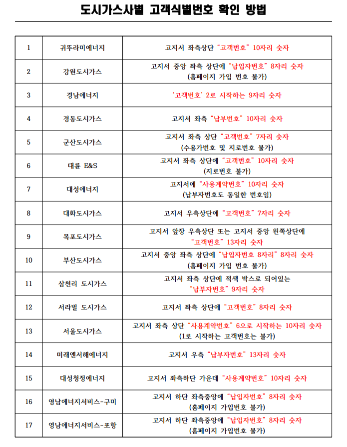 도시가스별 고객식별번호 확인