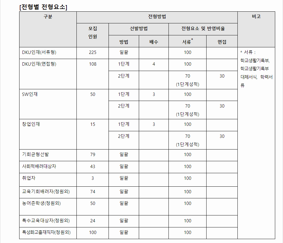 2024학년도 단국대학교 학생부종합전형 전형별 전형요소