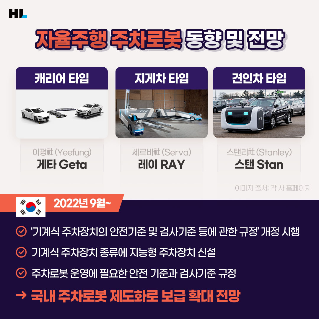 자율주행 주차로봇 동향 및 전망
주차로봇의 타입은 크게 캐리어 타입(이펑社, 게타), 지게차 타입(세르바社, 레이), 견인차 타입(스탠리社, 스탠)로 나누어짐
국내의 경우 2022년 9월, '기계식 주차장치의 안전기준 및 검사기준 등에 관한 규정' 개정 시행, 기계식 주차장치 종류에 지능형 주차장치 신설, 주차로봇 운영에 필요한 안전 기준과 검사기준 규정 등 국내 주차로봇 제도화로 보급 확대 전망됨