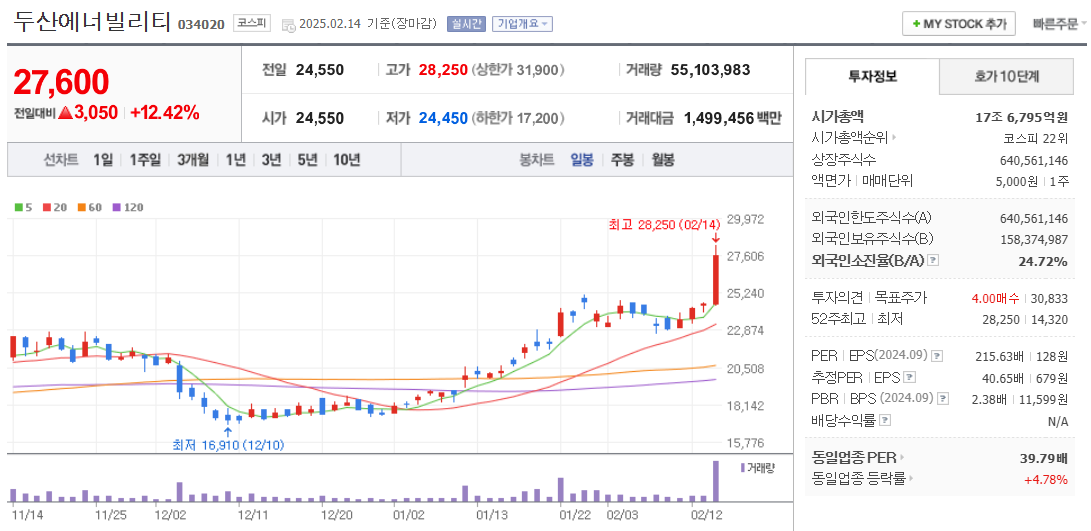 풍력 관련주 두산에너빌리티 주가 차트