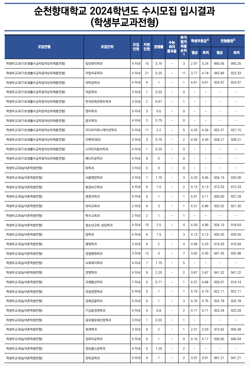 2024 순천향대 수시 충원합격 결과