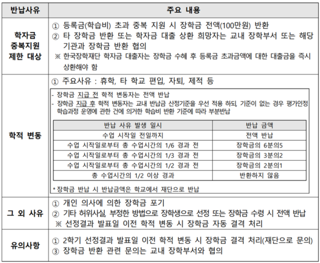 장학금 반납 내용