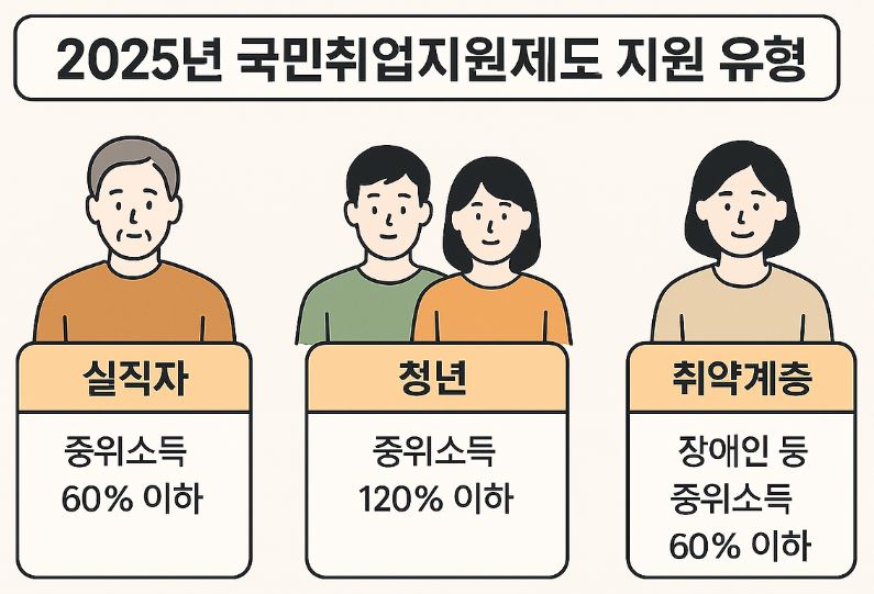 국민취업지원제도 시원 유형