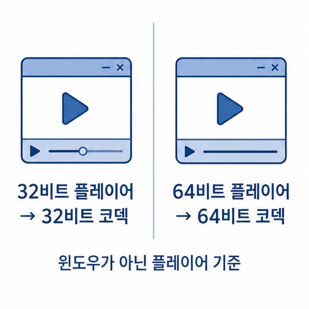 코덱 32비트 64비트 선택 기준 비교