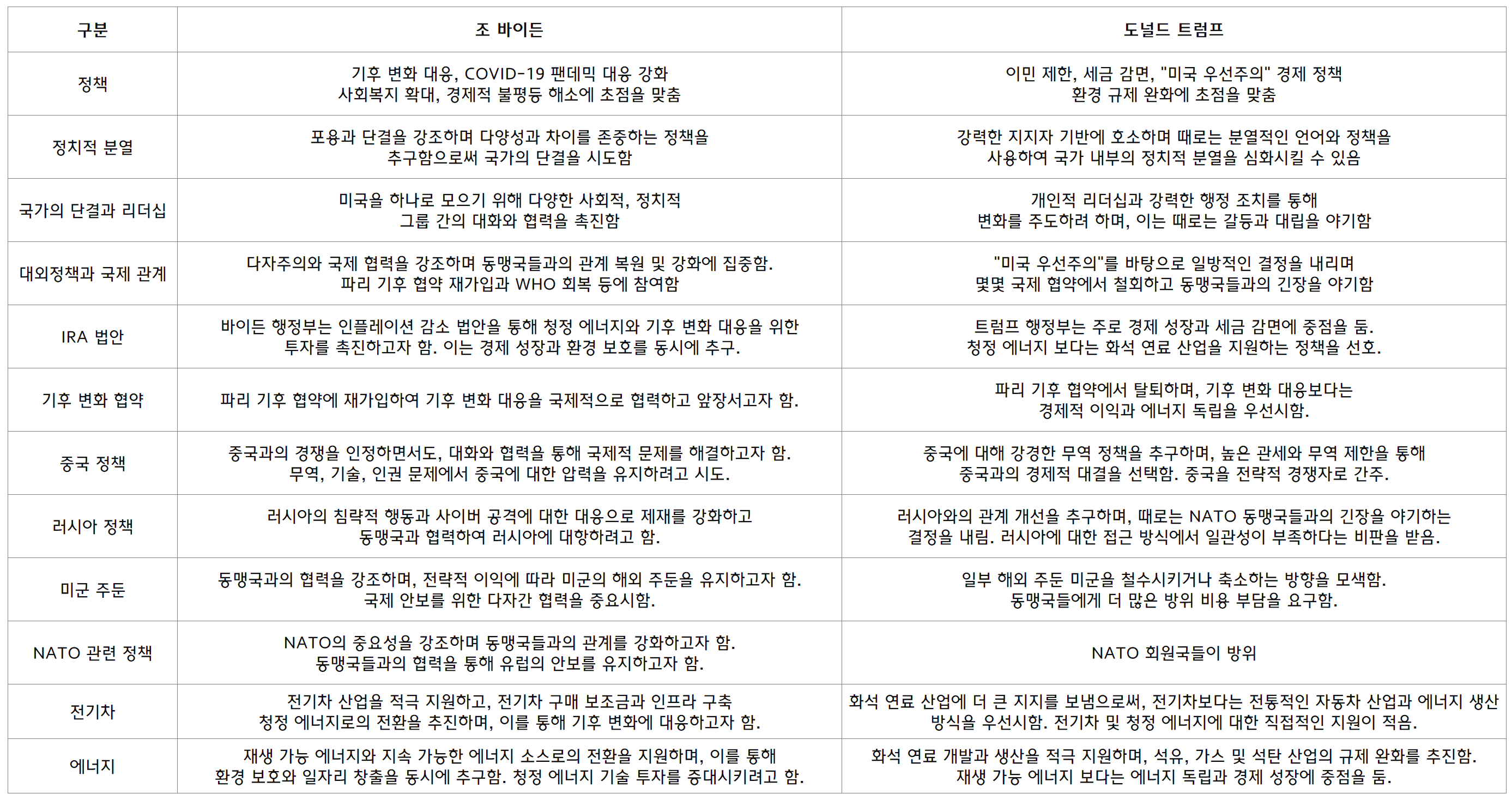 바이든, 트럼프 정책 비교