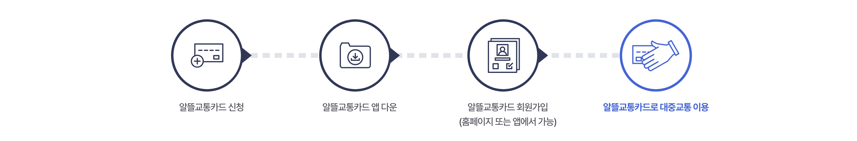 알뜰교통카드 신청방법 이미지.