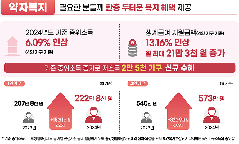 기준 중위소득 증가