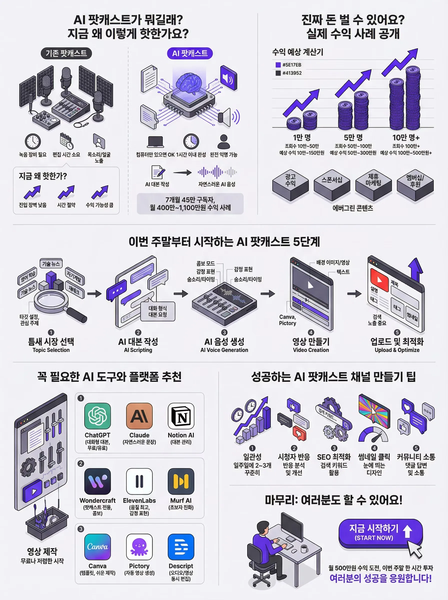 AI 팟캐스트로 월 500만원 버는 법