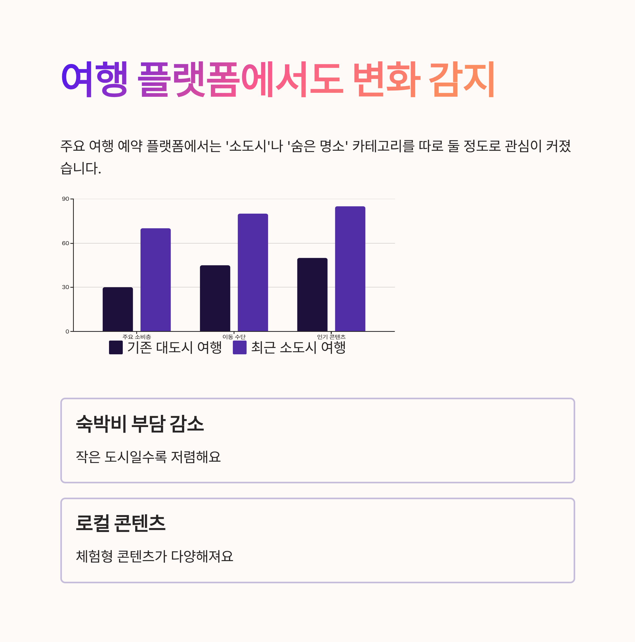 여행 플랫폼에서도 변화 감지