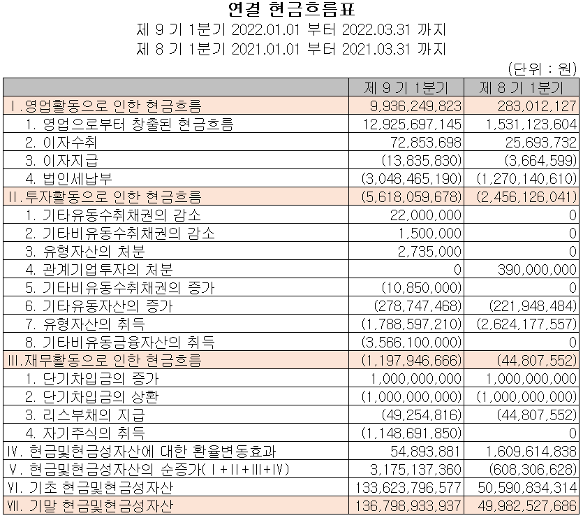 덕산네오룩스 - 현금흐름표