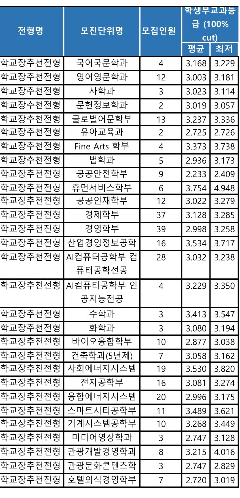 경기대 수시등급 교과 학교장추천전형 2023