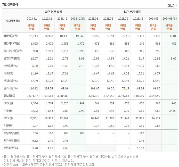 대웅_실적