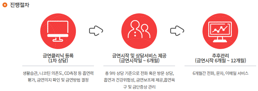 지원 절차
